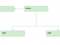 organizational chart template example